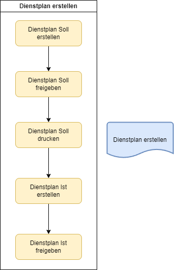 Dienstplan Prozess