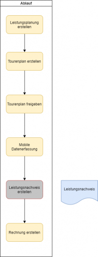 Prozess Digitaler Leistungsnachweis